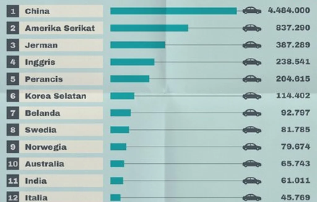 Pasar Mobil Listrik Dunia